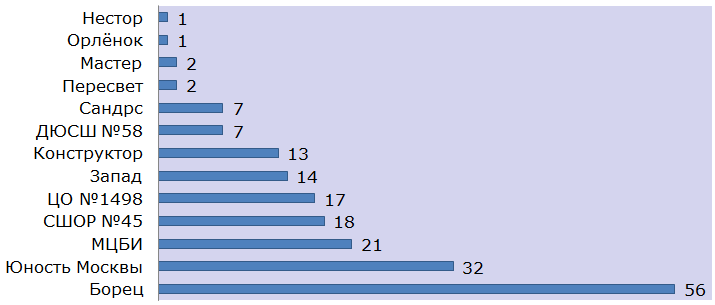 Распределение количества участников по клубам